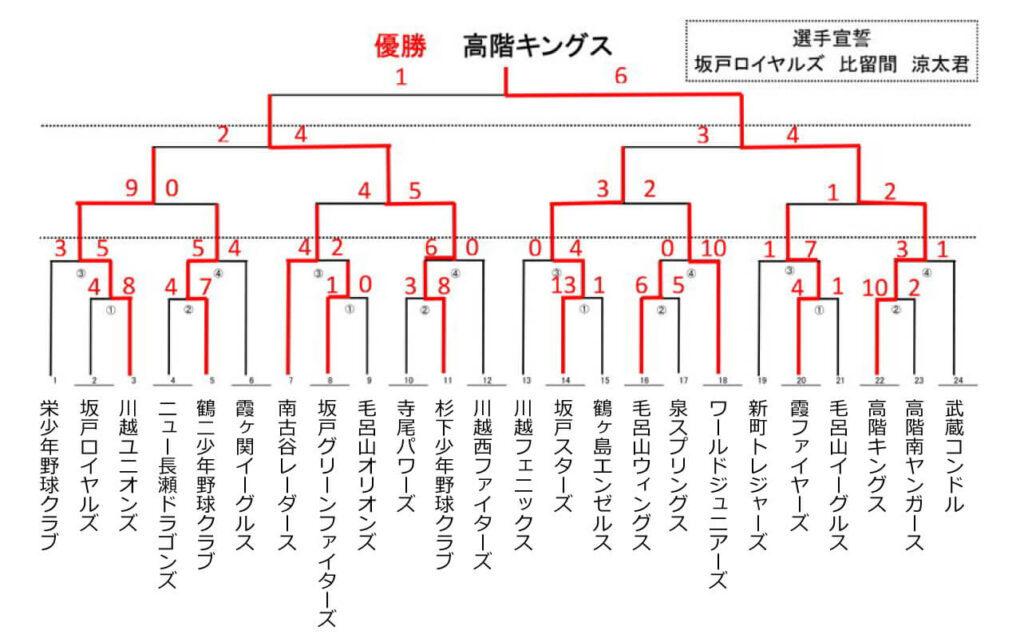 トーナメント表