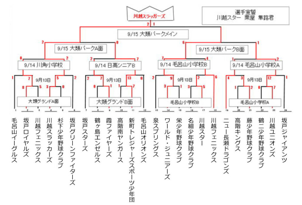 トーナメント表