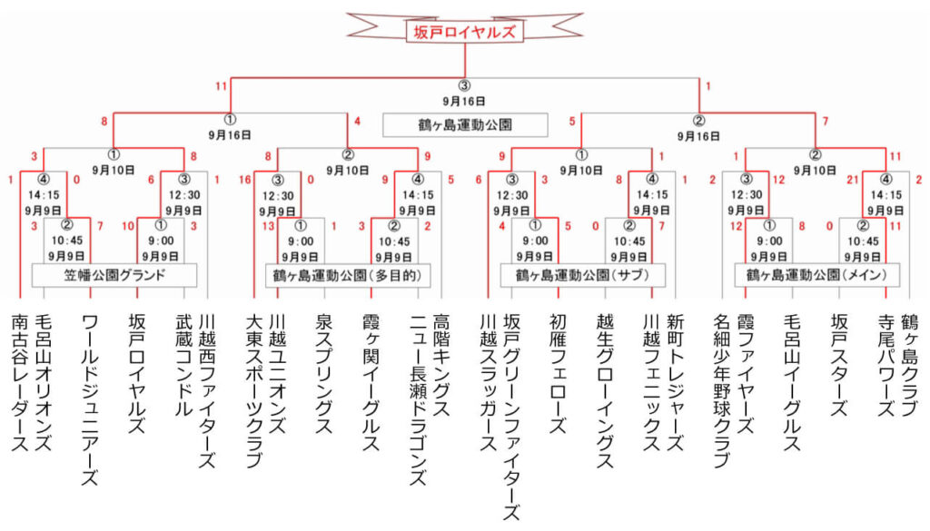 トーナメント表