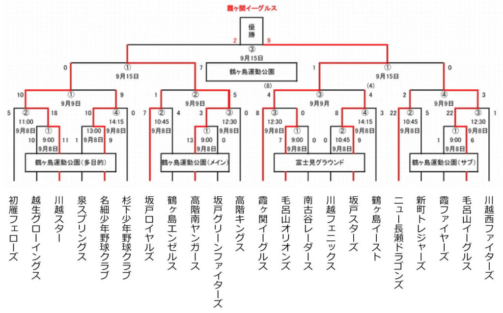 トーナメント表