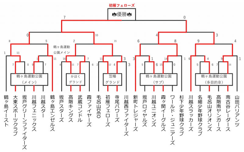 トーナメント表